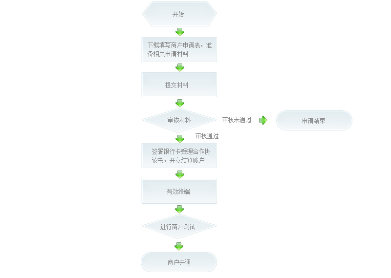 南寧pos機(jī)辦理流程|南寧刷卡機(jī)辦理所需材料